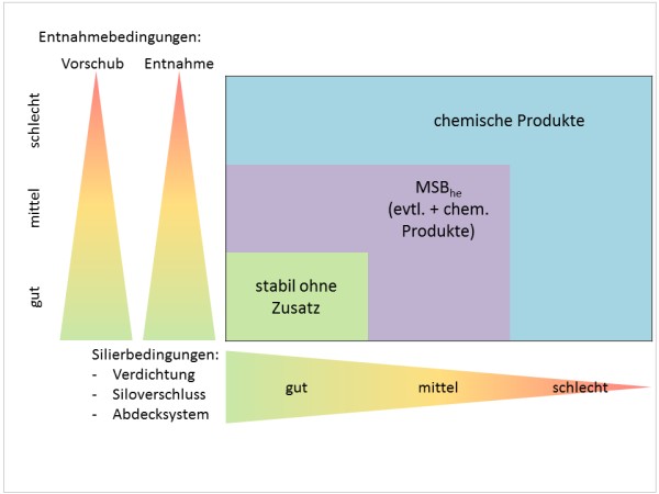 Einsatzempfehlungen für Siliermittel der Wirkungsrichtung2