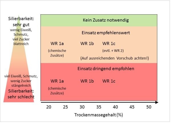 Einsatzschema für Siliermittel der Wirkungsrichtung1