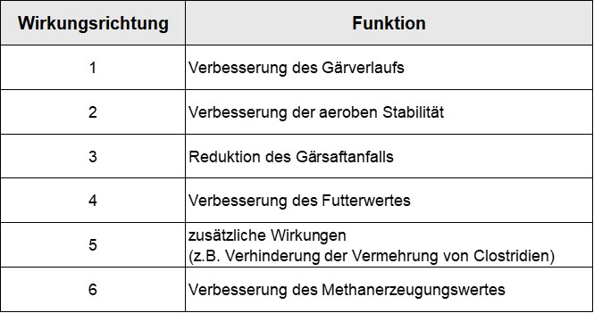 Tabelle Wirkungseinstufung